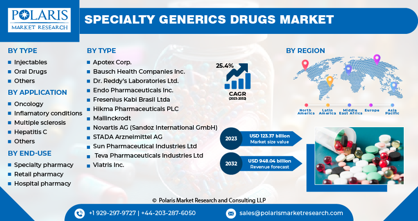 Specialty Generics Drugs Market Size